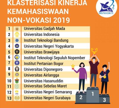 UUI Masuk 100 Besar Nasional Klasterisasi Kinerja Kemahasiswaan Tahun 2019